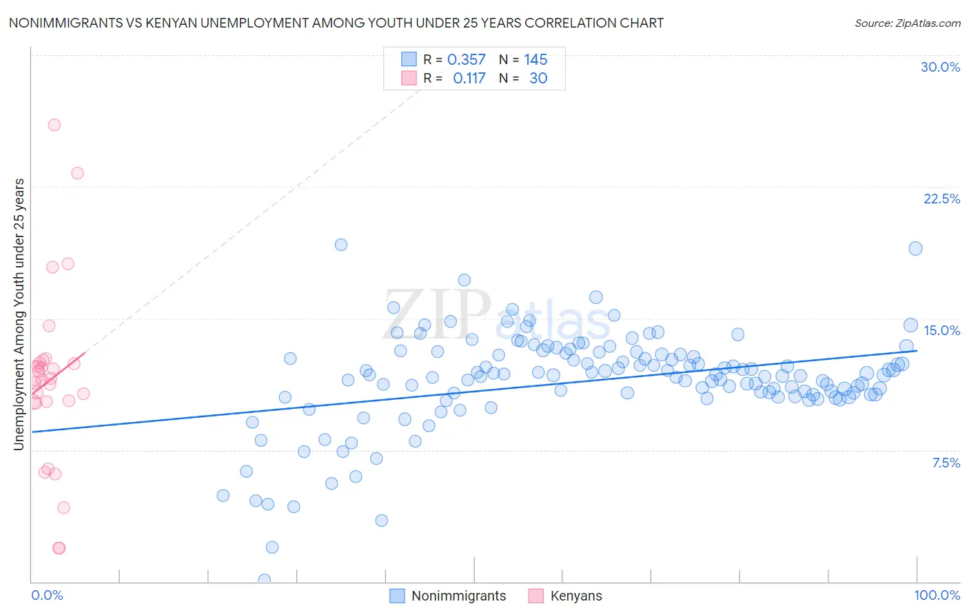 Nonimmigrants vs Kenyan Unemployment Among Youth under 25 years