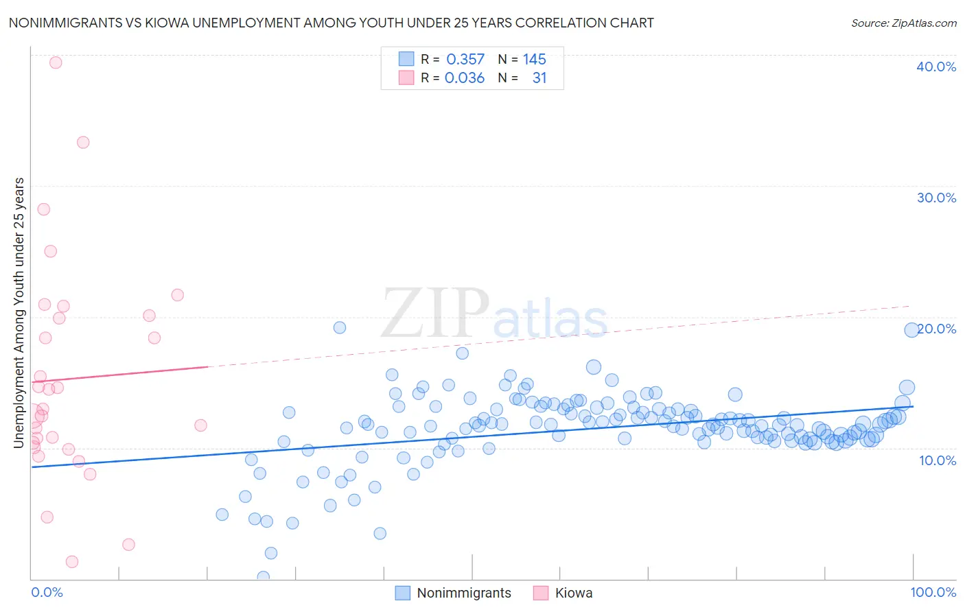 Nonimmigrants vs Kiowa Unemployment Among Youth under 25 years