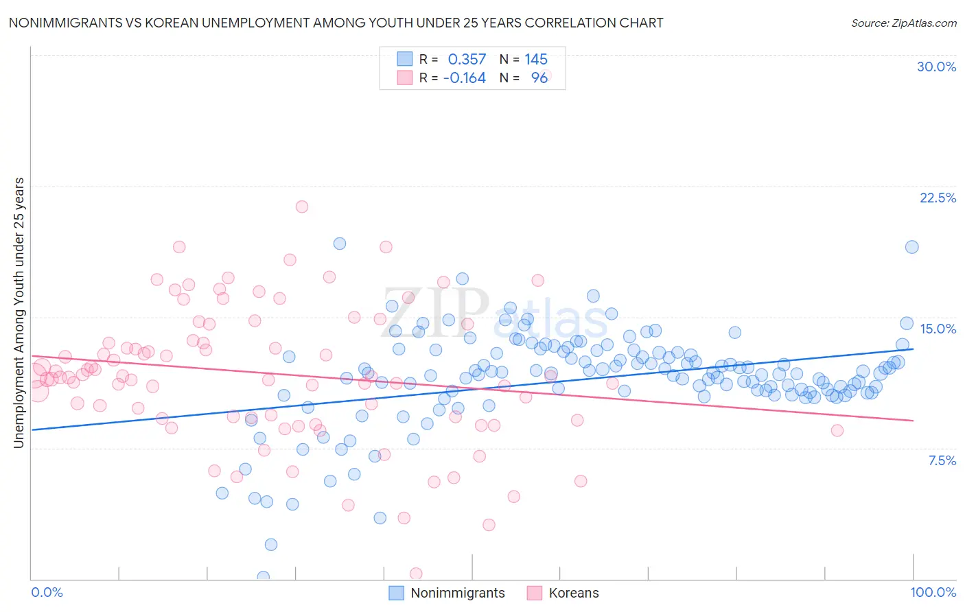 Nonimmigrants vs Korean Unemployment Among Youth under 25 years