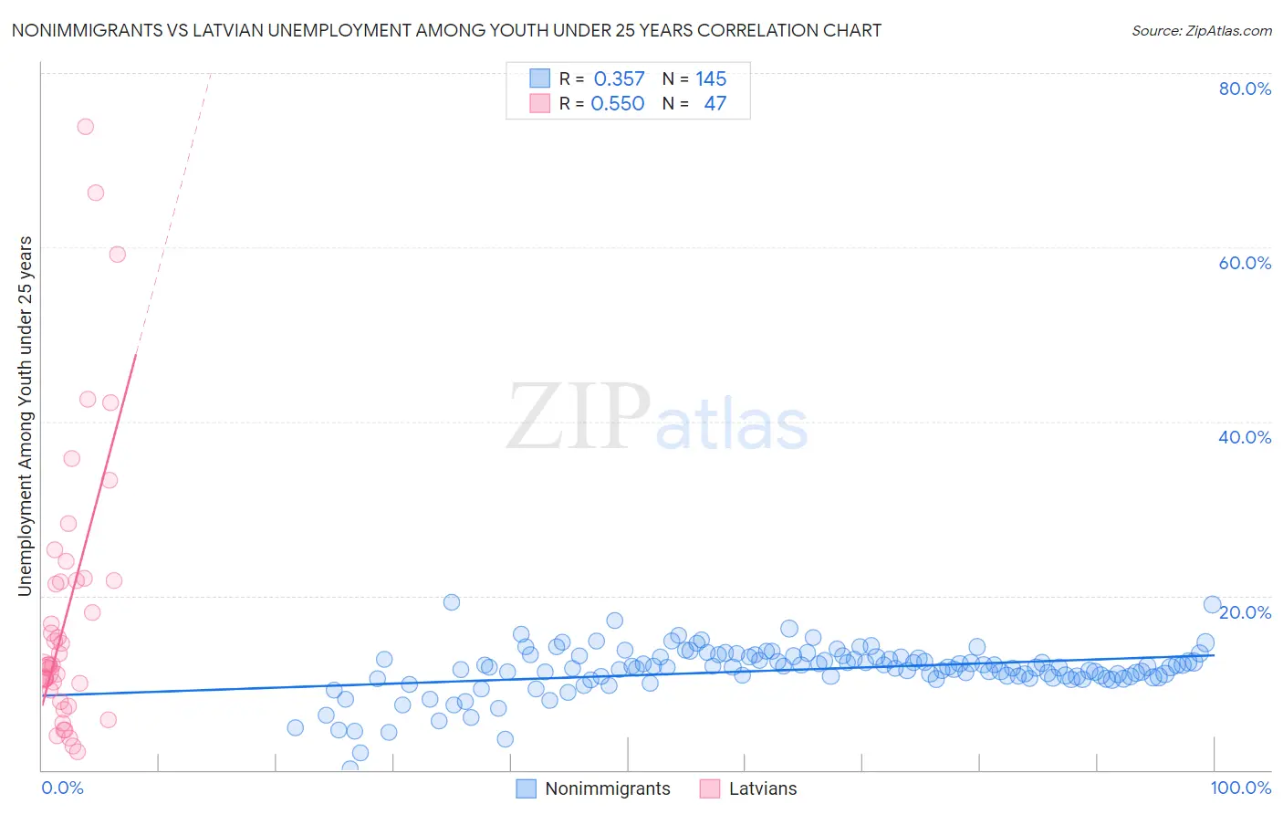 Nonimmigrants vs Latvian Unemployment Among Youth under 25 years