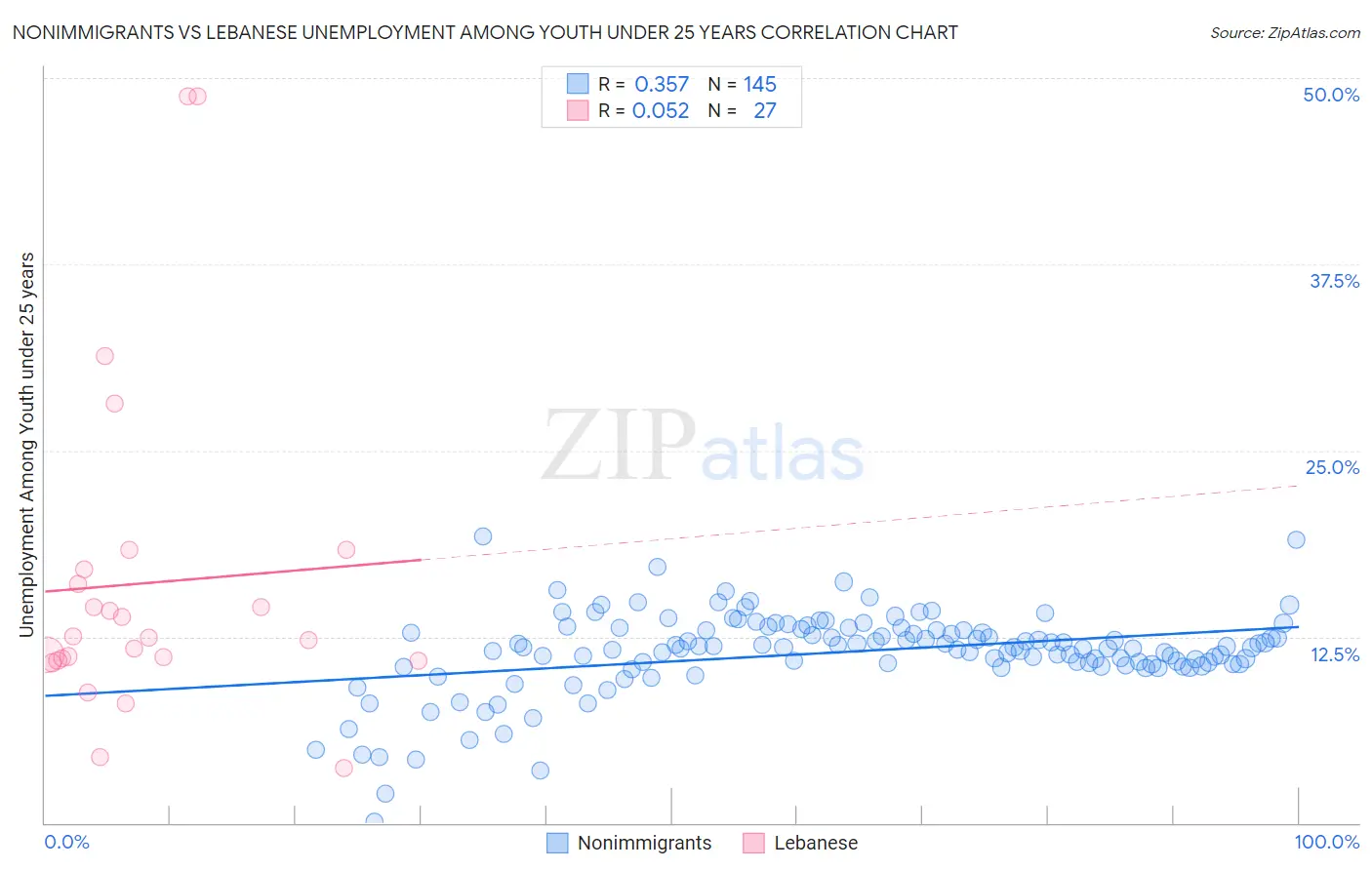 Nonimmigrants vs Lebanese Unemployment Among Youth under 25 years