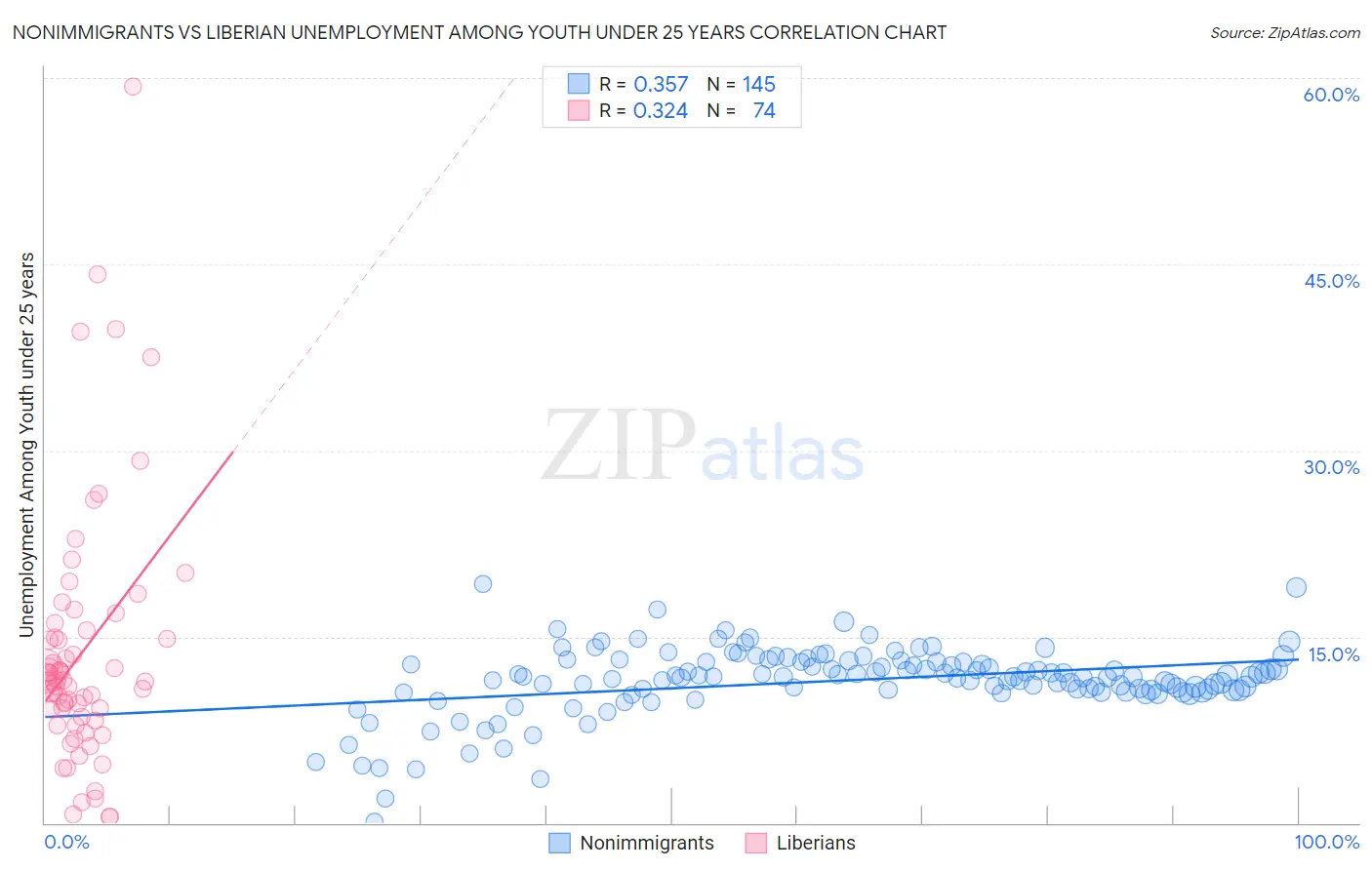 Nonimmigrants vs Liberian Unemployment Among Youth under 25 years