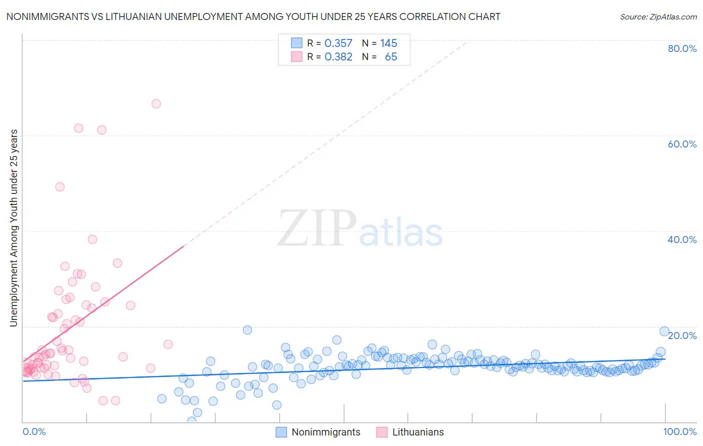 Nonimmigrants vs Lithuanian Unemployment Among Youth under 25 years