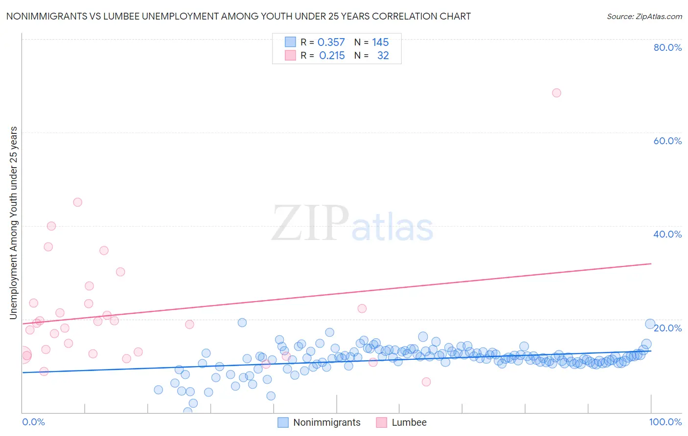 Nonimmigrants vs Lumbee Unemployment Among Youth under 25 years