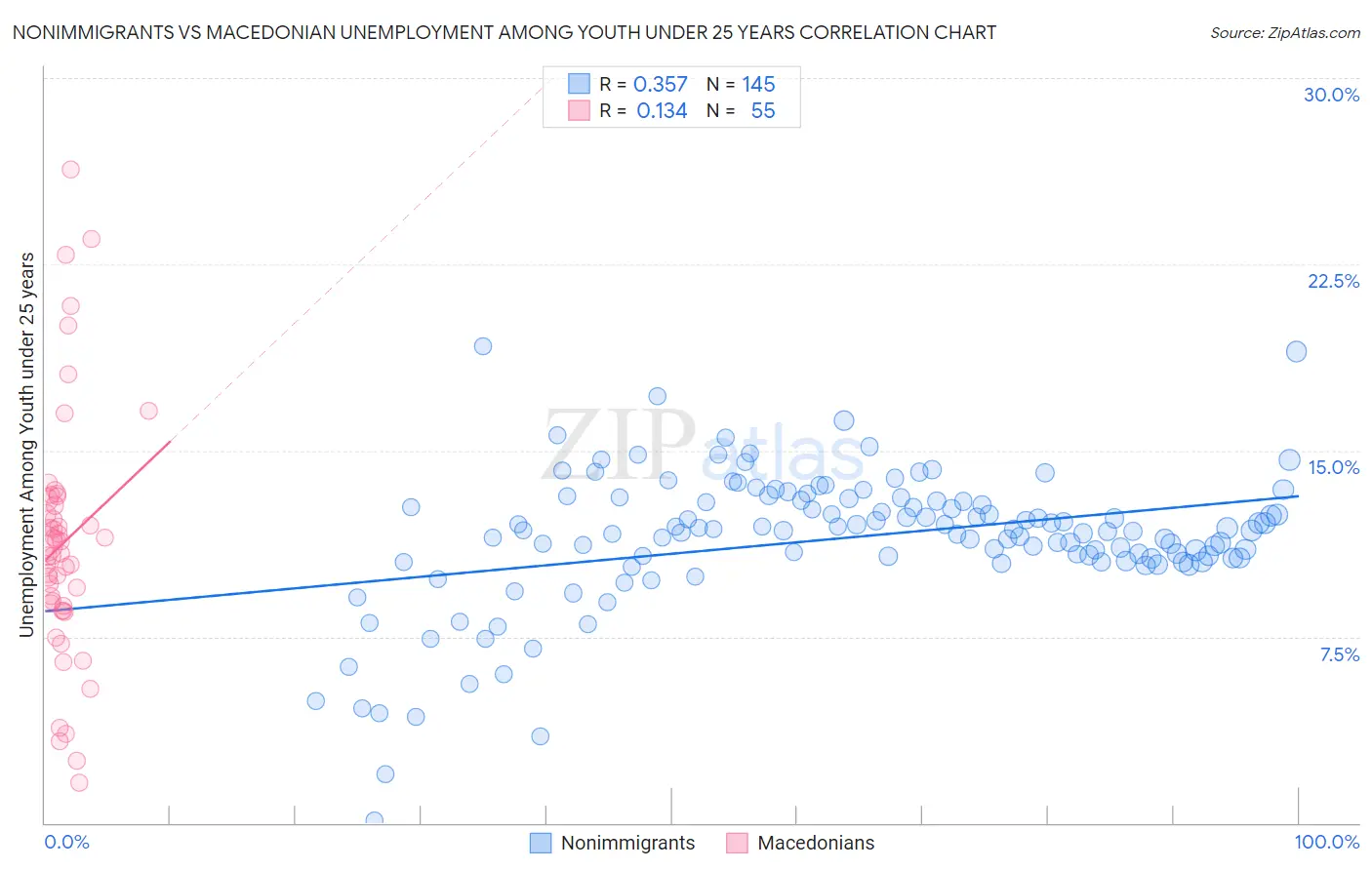 Nonimmigrants vs Macedonian Unemployment Among Youth under 25 years