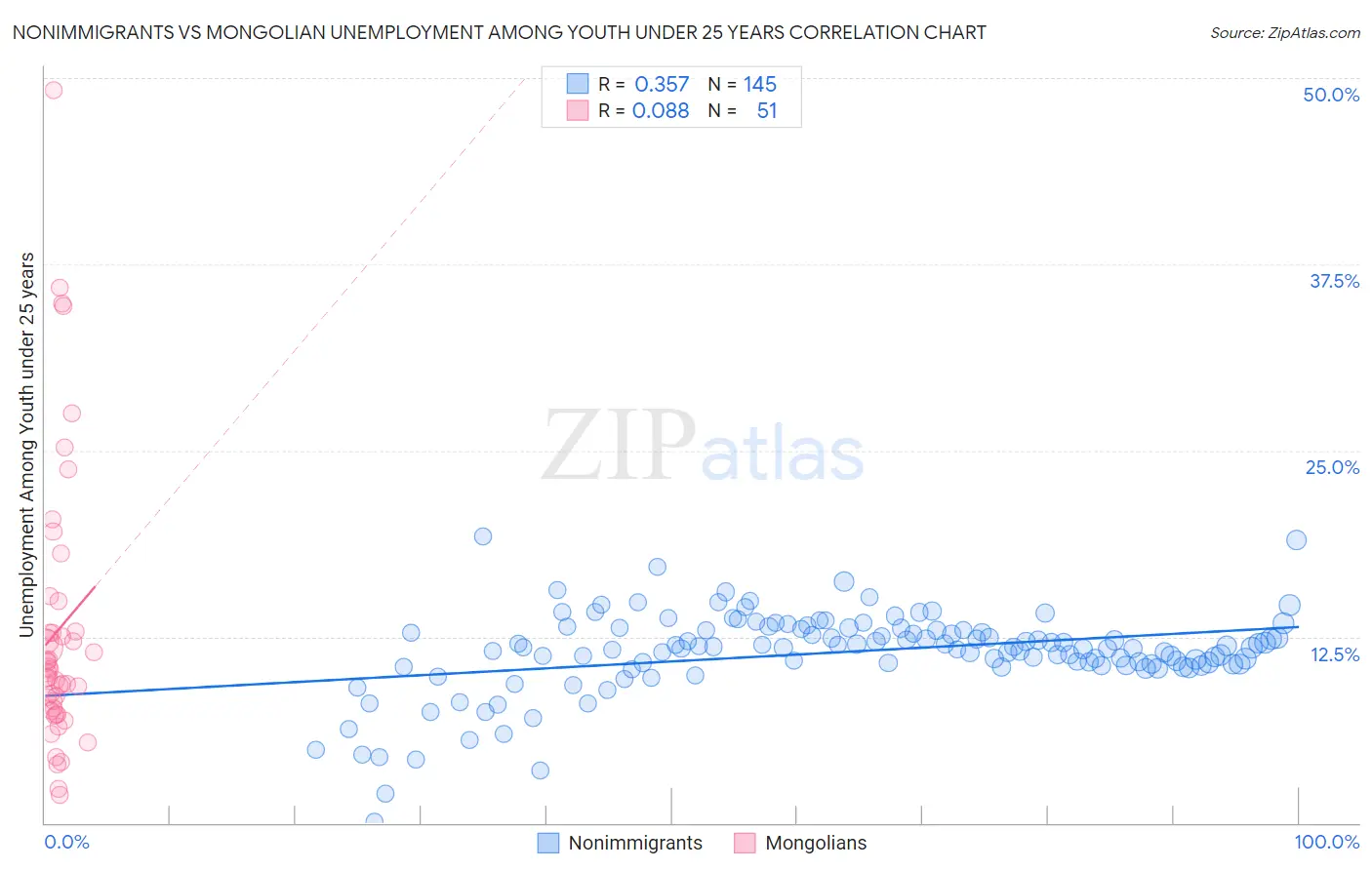 Nonimmigrants vs Mongolian Unemployment Among Youth under 25 years