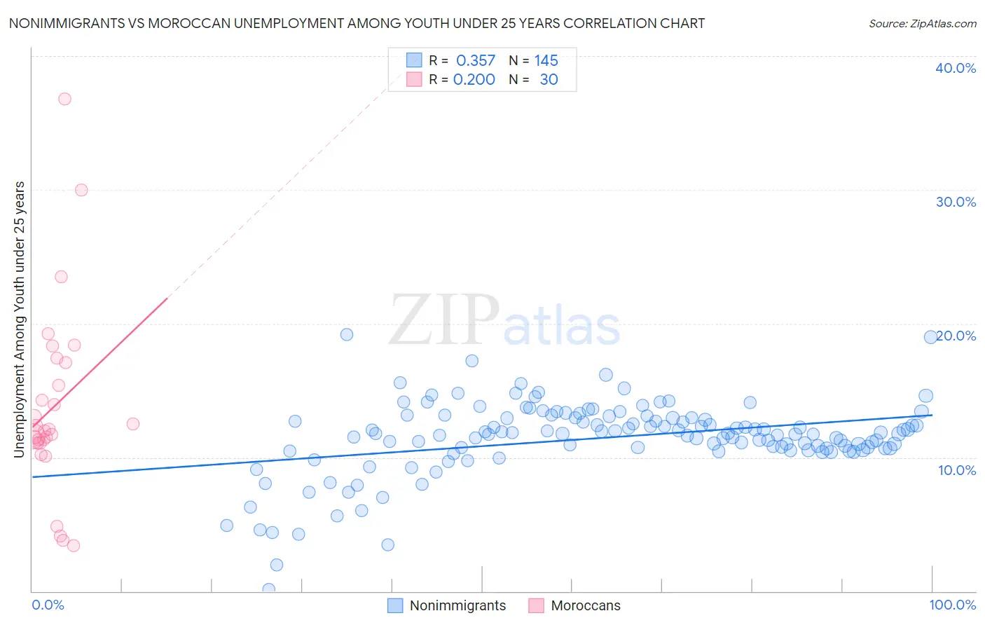 Nonimmigrants vs Moroccan Unemployment Among Youth under 25 years