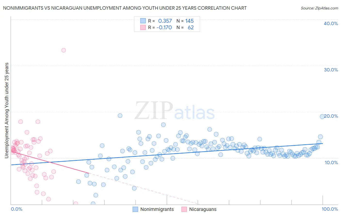 Nonimmigrants vs Nicaraguan Unemployment Among Youth under 25 years