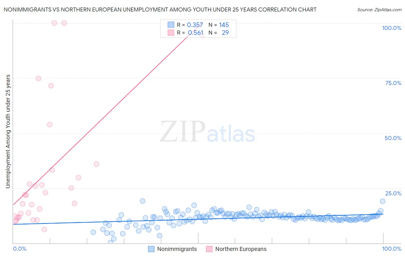 Nonimmigrants vs Northern European Unemployment Among Youth under 25 years