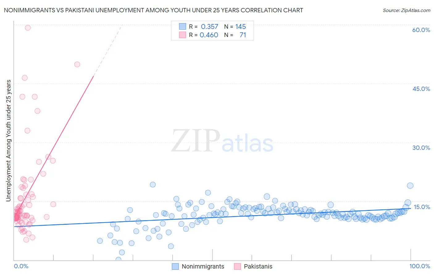 Nonimmigrants vs Pakistani Unemployment Among Youth under 25 years