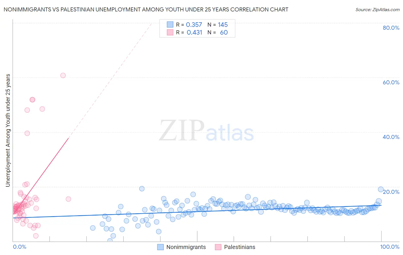 Nonimmigrants vs Palestinian Unemployment Among Youth under 25 years