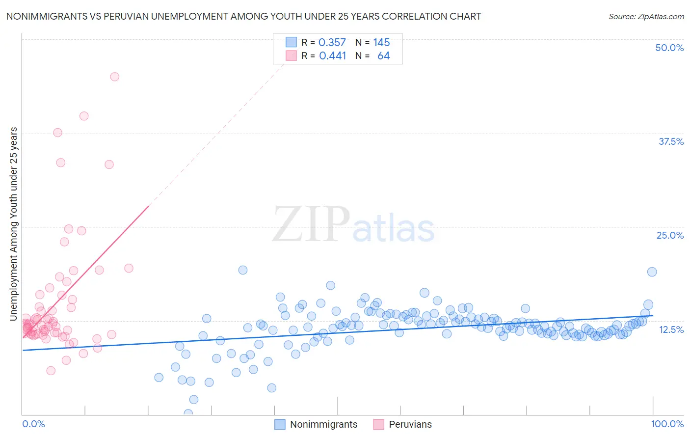 Nonimmigrants vs Peruvian Unemployment Among Youth under 25 years