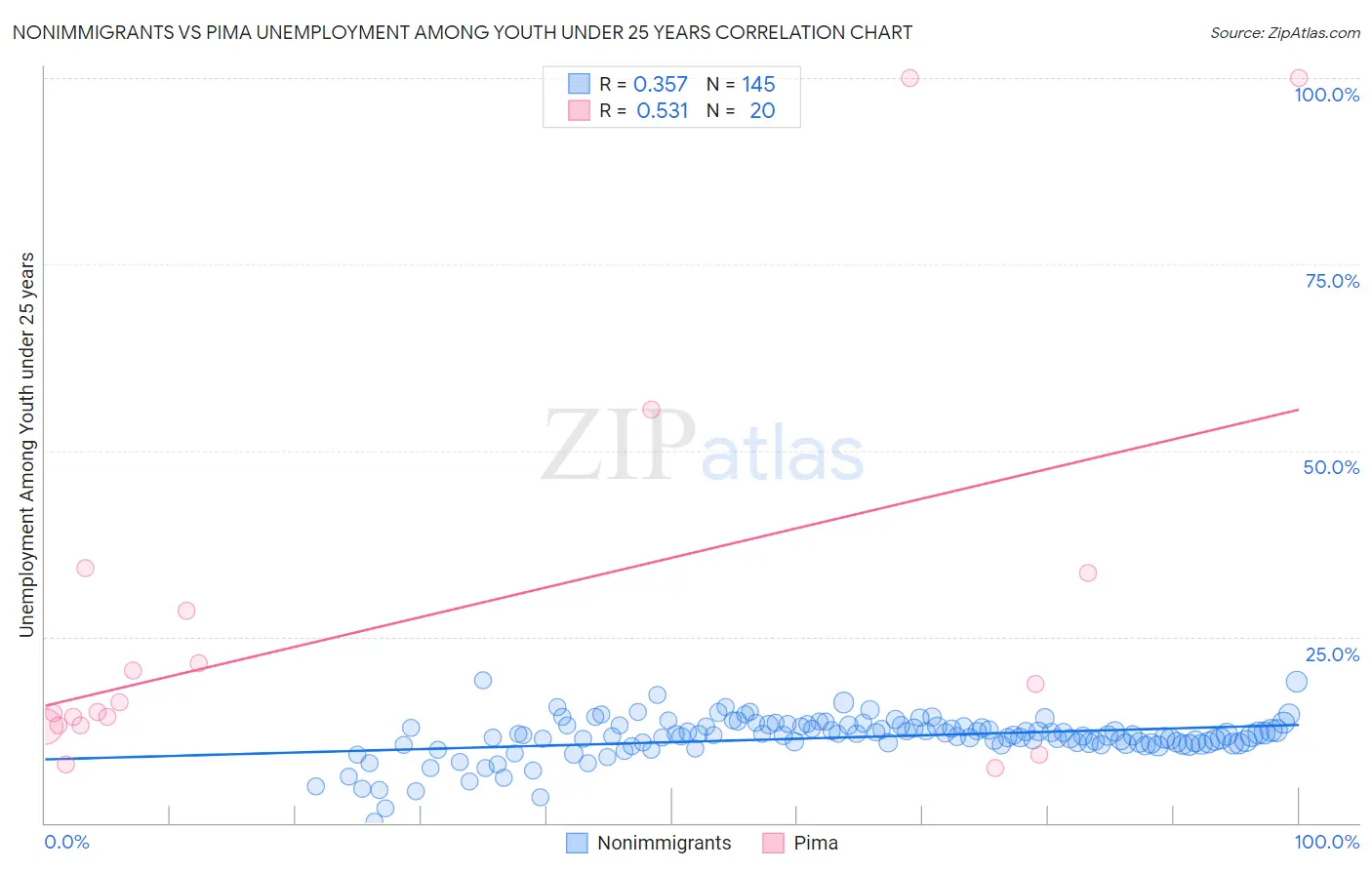 Nonimmigrants vs Pima Unemployment Among Youth under 25 years