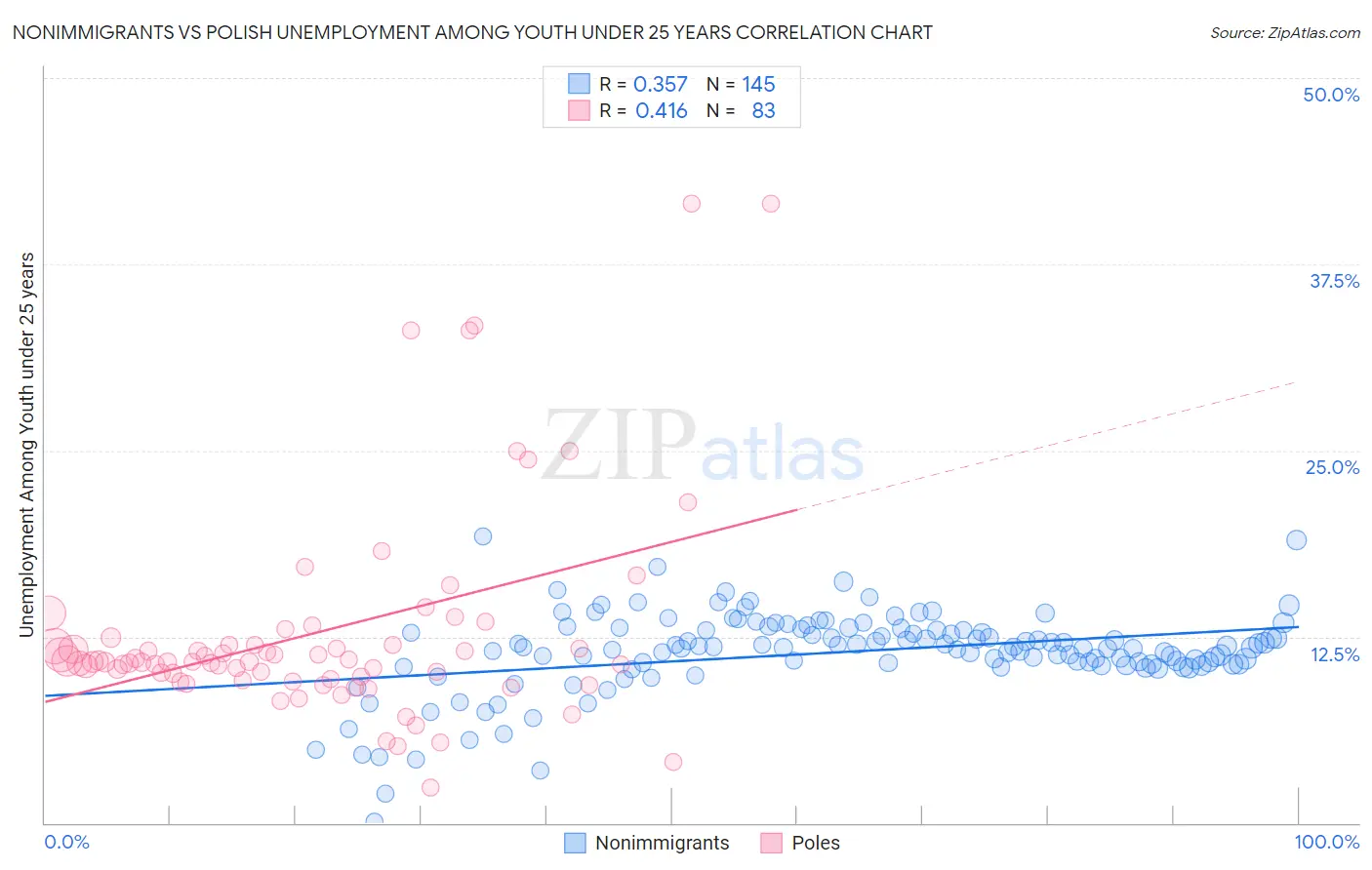 Nonimmigrants vs Polish Unemployment Among Youth under 25 years