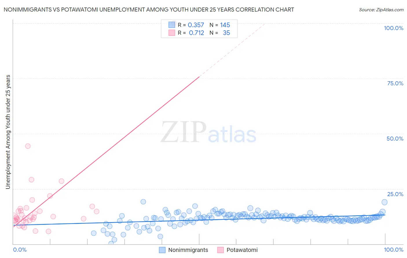 Nonimmigrants vs Potawatomi Unemployment Among Youth under 25 years