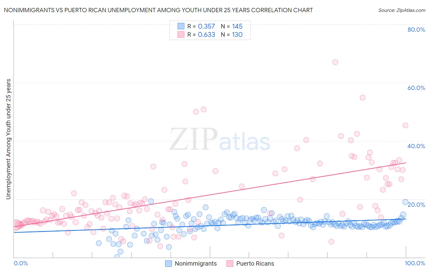 Nonimmigrants vs Puerto Rican Unemployment Among Youth under 25 years