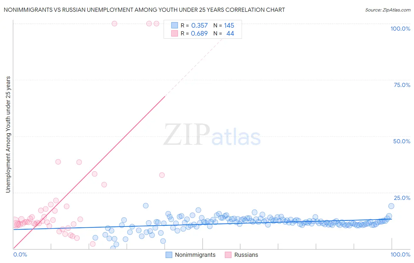 Nonimmigrants vs Russian Unemployment Among Youth under 25 years