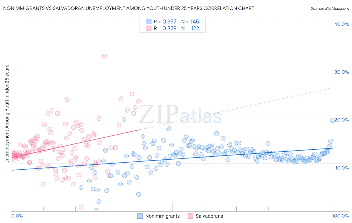 Nonimmigrants vs Salvadoran Unemployment Among Youth under 25 years