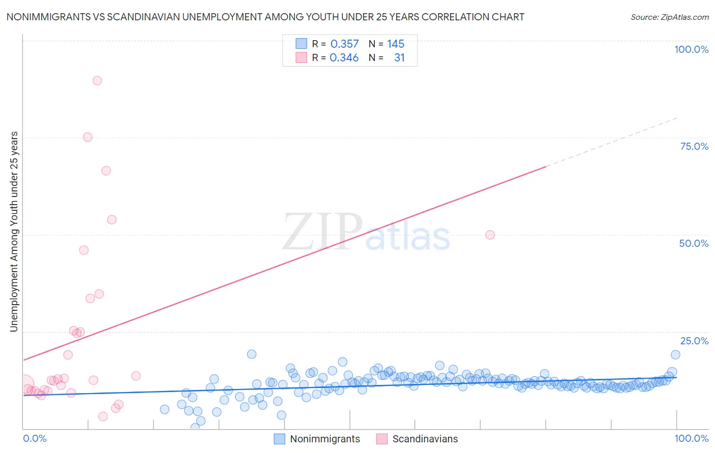 Nonimmigrants vs Scandinavian Unemployment Among Youth under 25 years