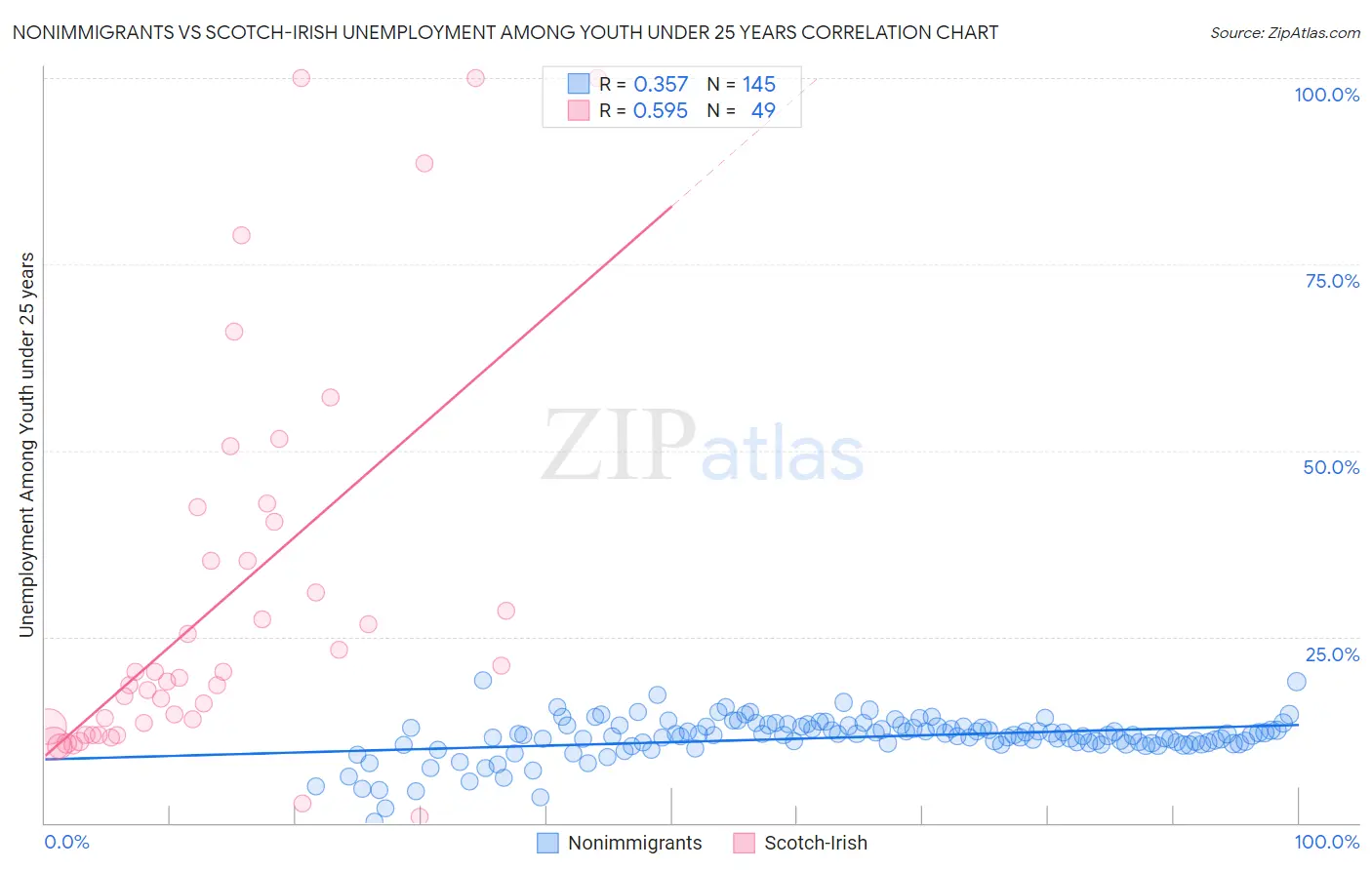 Nonimmigrants vs Scotch-Irish Unemployment Among Youth under 25 years