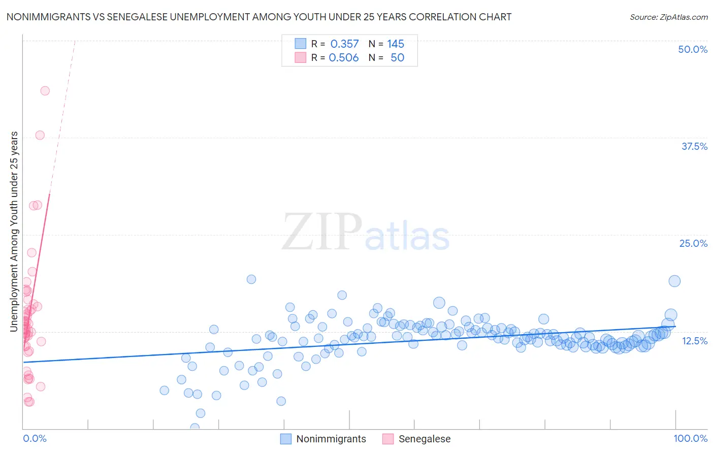 Nonimmigrants vs Senegalese Unemployment Among Youth under 25 years