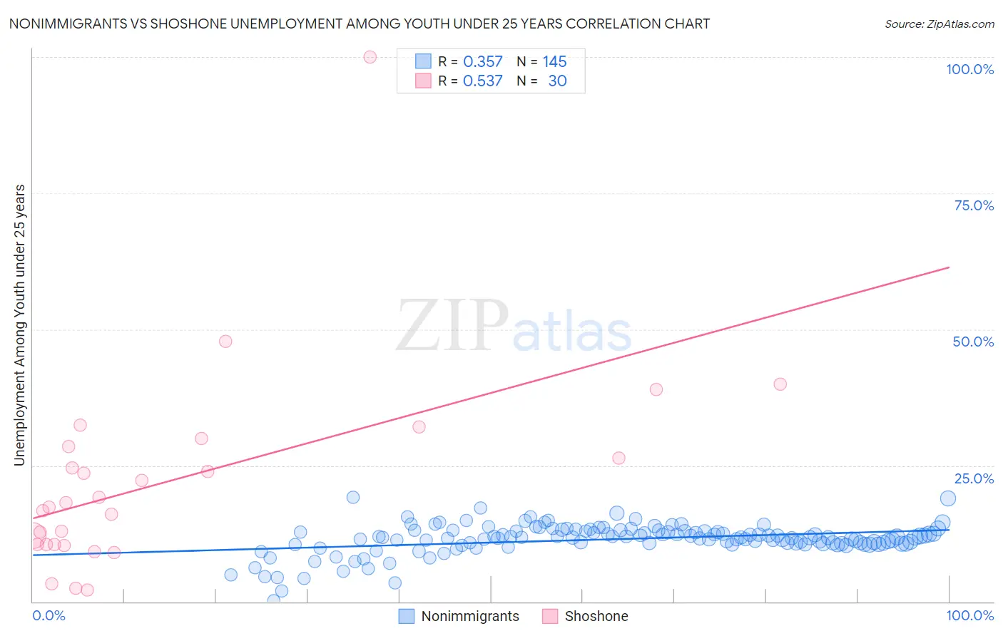 Nonimmigrants vs Shoshone Unemployment Among Youth under 25 years