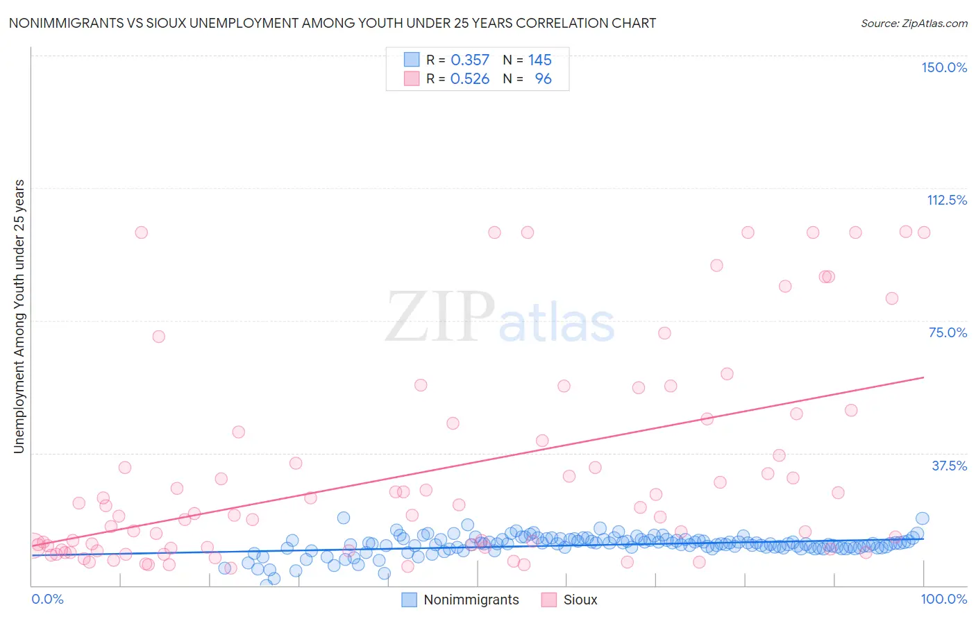 Nonimmigrants vs Sioux Unemployment Among Youth under 25 years