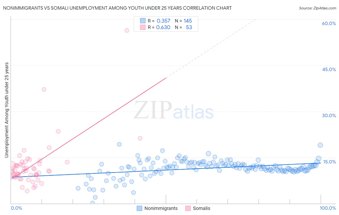 Nonimmigrants vs Somali Unemployment Among Youth under 25 years