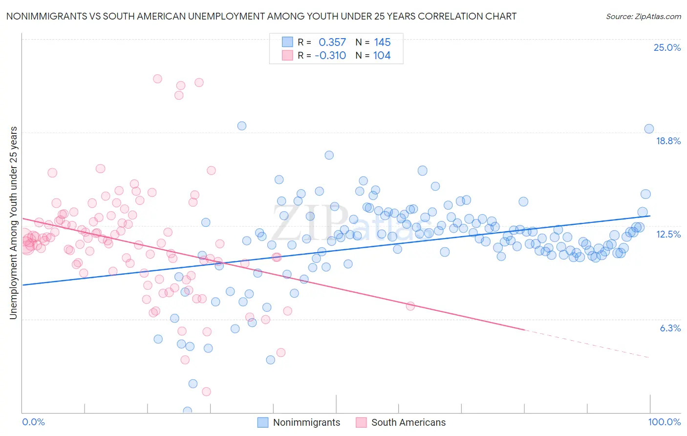 Nonimmigrants vs South American Unemployment Among Youth under 25 years