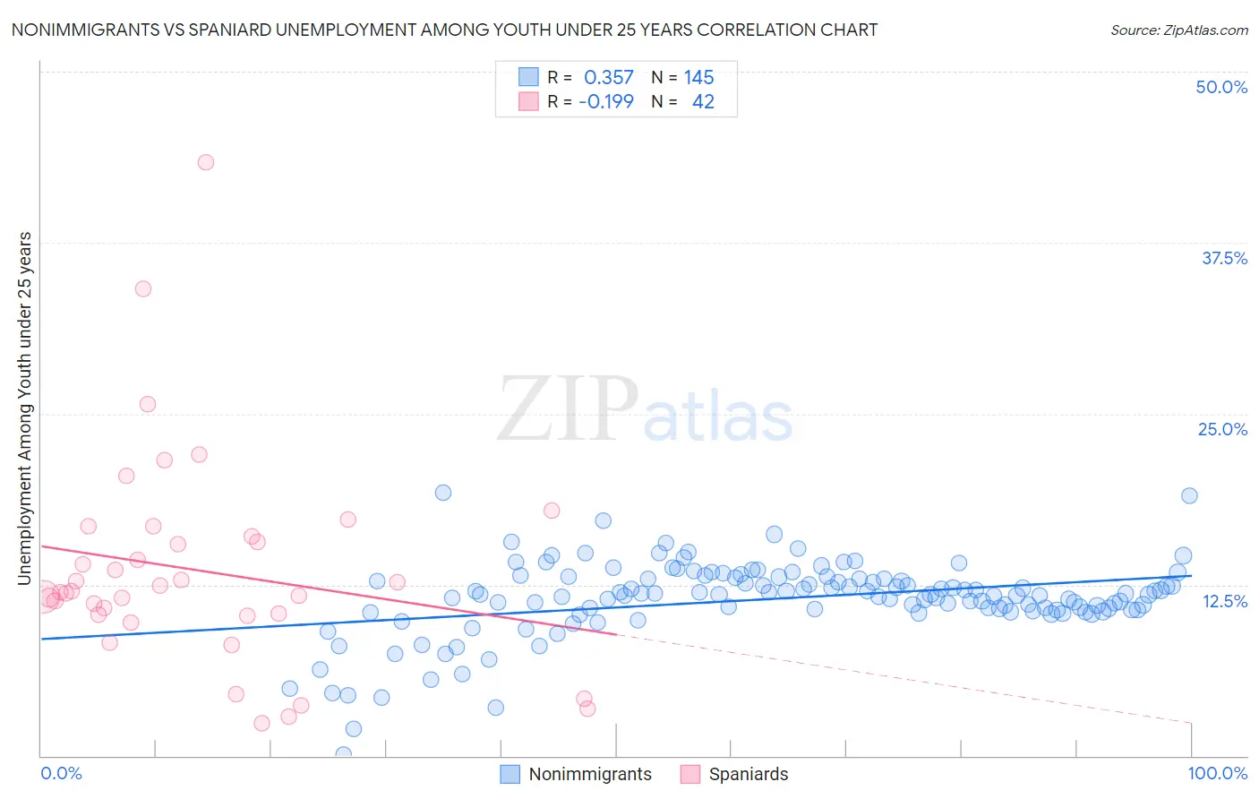 Nonimmigrants vs Spaniard Unemployment Among Youth under 25 years