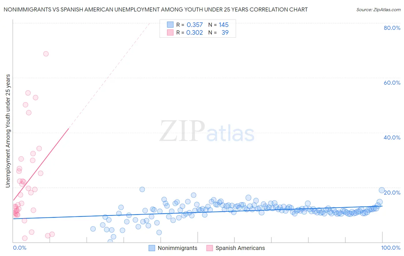 Nonimmigrants vs Spanish American Unemployment Among Youth under 25 years