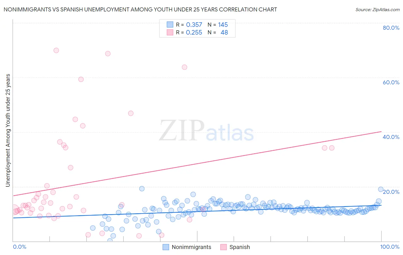 Nonimmigrants vs Spanish Unemployment Among Youth under 25 years