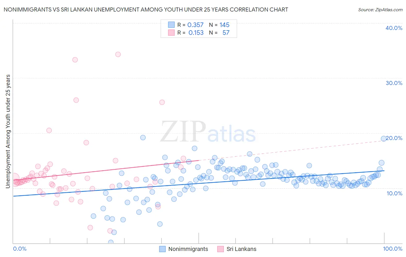 Nonimmigrants vs Sri Lankan Unemployment Among Youth under 25 years