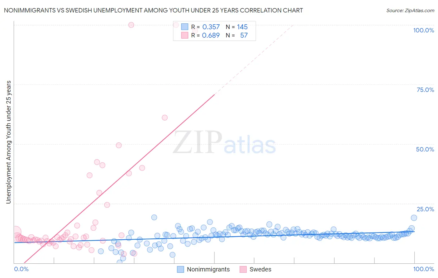 Nonimmigrants vs Swedish Unemployment Among Youth under 25 years