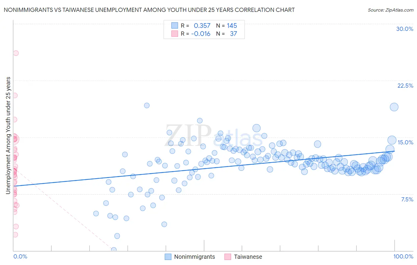 Nonimmigrants vs Taiwanese Unemployment Among Youth under 25 years