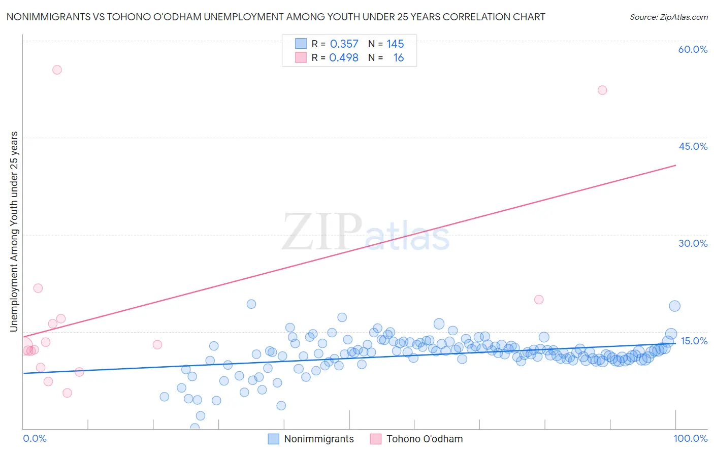 Nonimmigrants vs Tohono O'odham Unemployment Among Youth under 25 years