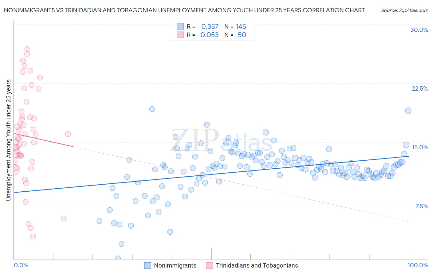 Nonimmigrants vs Trinidadian and Tobagonian Unemployment Among Youth under 25 years