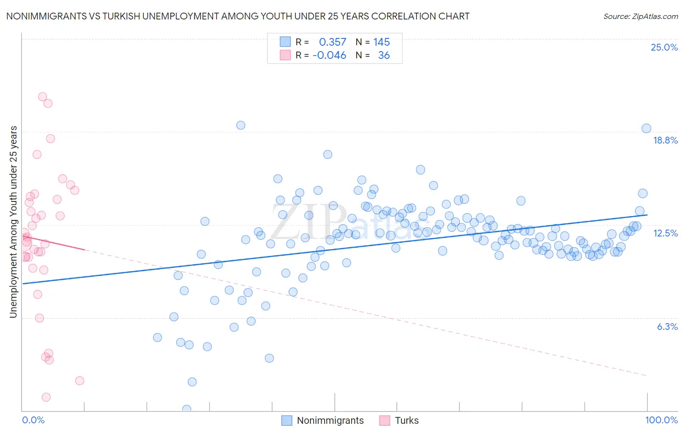 Nonimmigrants vs Turkish Unemployment Among Youth under 25 years