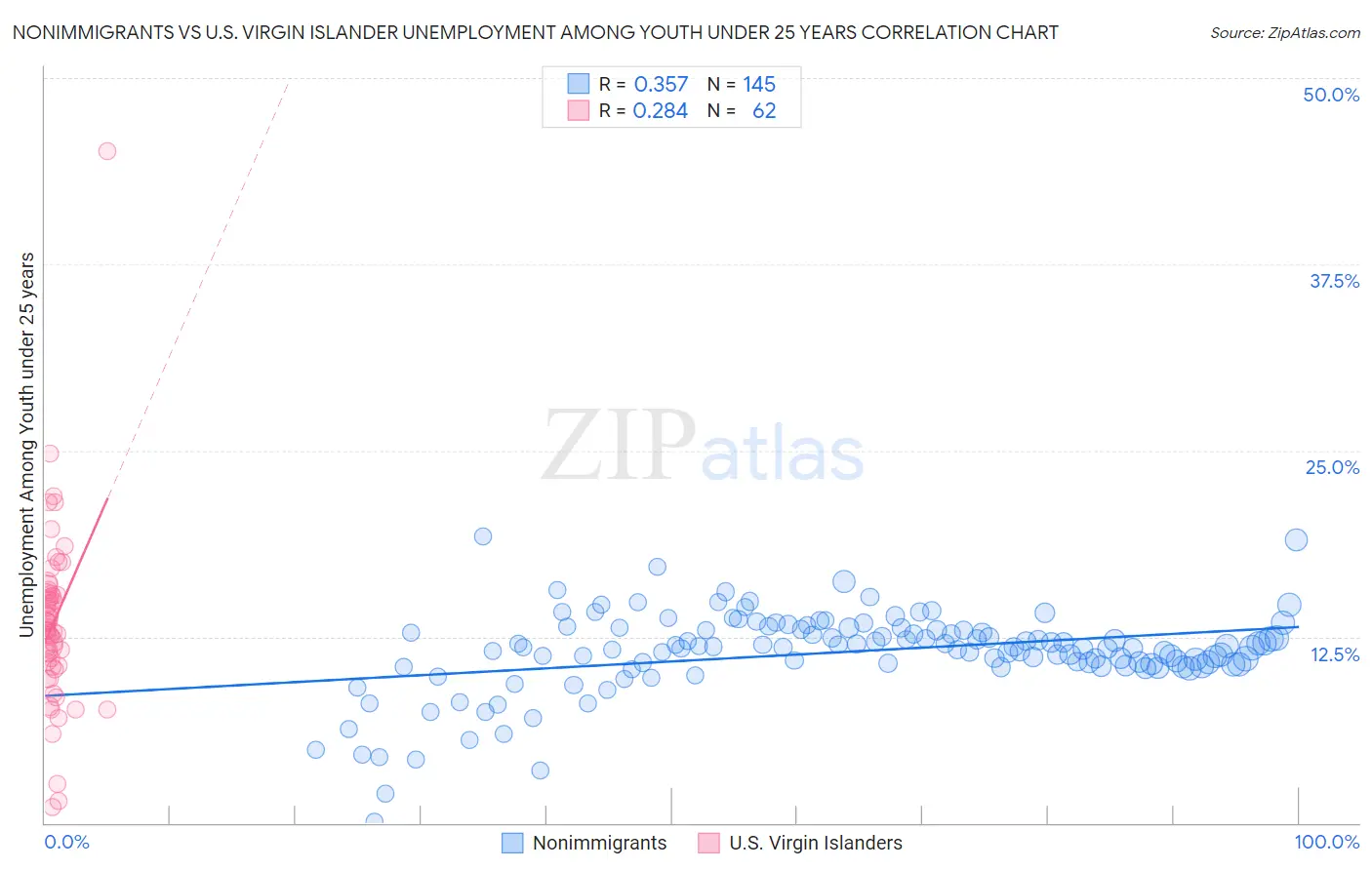 Nonimmigrants vs U.S. Virgin Islander Unemployment Among Youth under 25 years