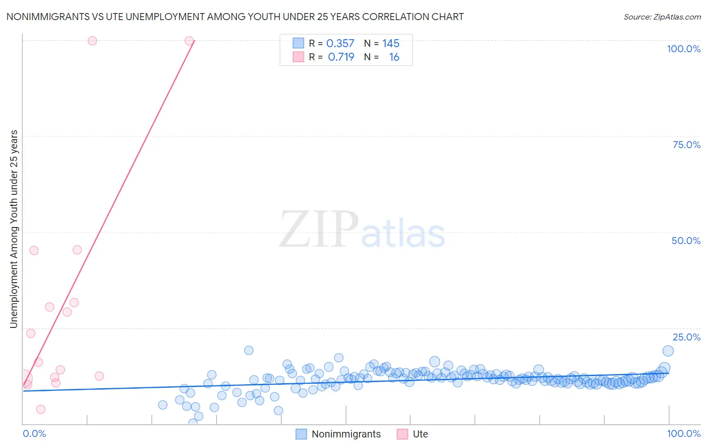 Nonimmigrants vs Ute Unemployment Among Youth under 25 years