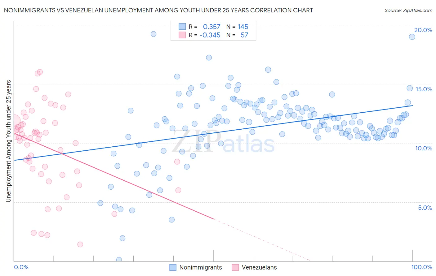 Nonimmigrants vs Venezuelan Unemployment Among Youth under 25 years
