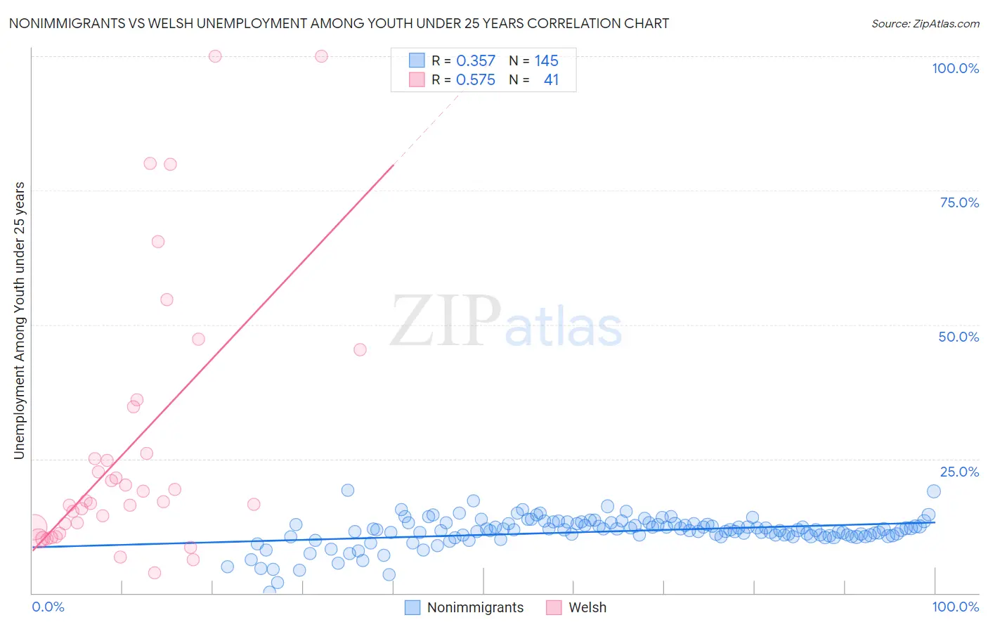 Nonimmigrants vs Welsh Unemployment Among Youth under 25 years