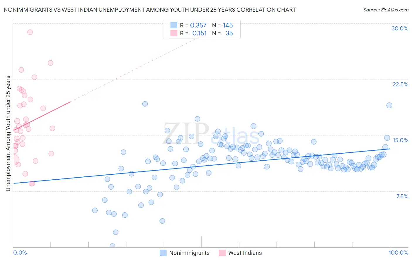 Nonimmigrants vs West Indian Unemployment Among Youth under 25 years