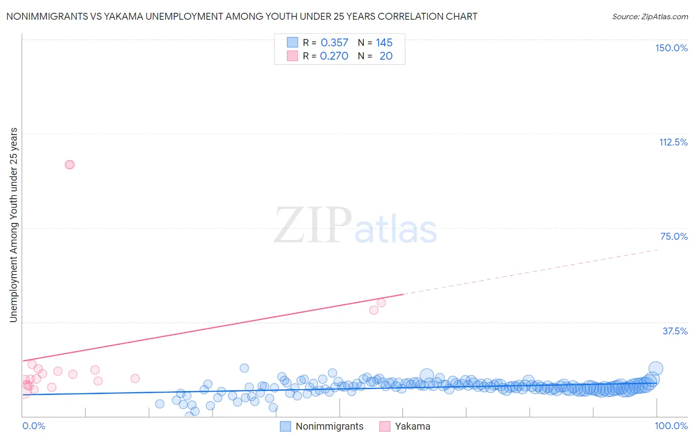 Nonimmigrants vs Yakama Unemployment Among Youth under 25 years