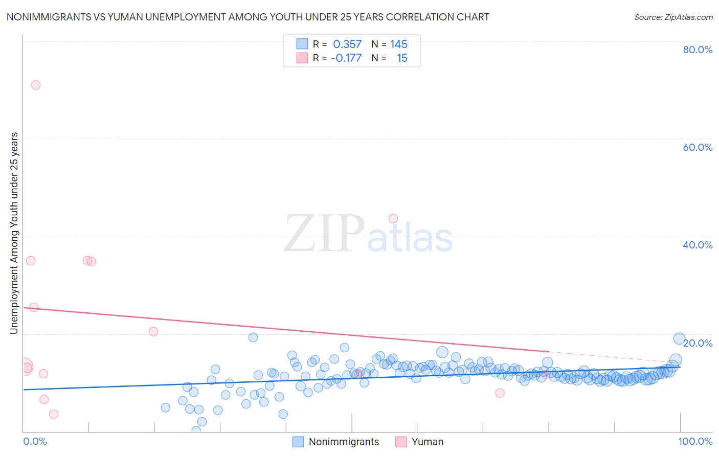 Nonimmigrants vs Yuman Unemployment Among Youth under 25 years