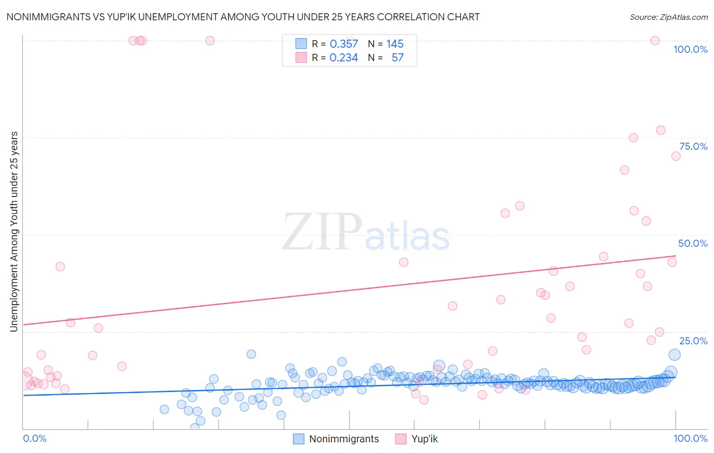 Nonimmigrants vs Yup'ik Unemployment Among Youth under 25 years