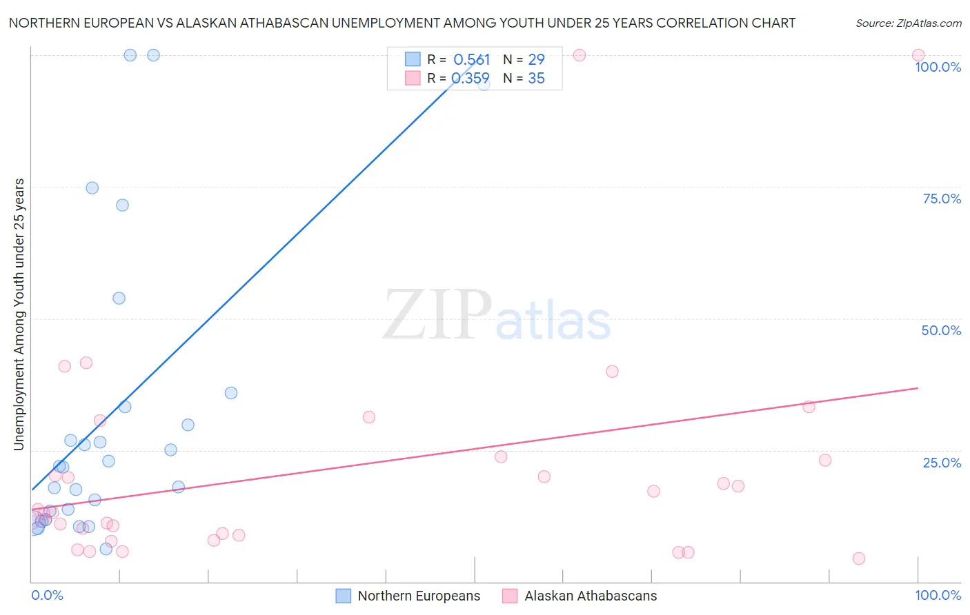 Northern European vs Alaskan Athabascan Unemployment Among Youth under 25 years