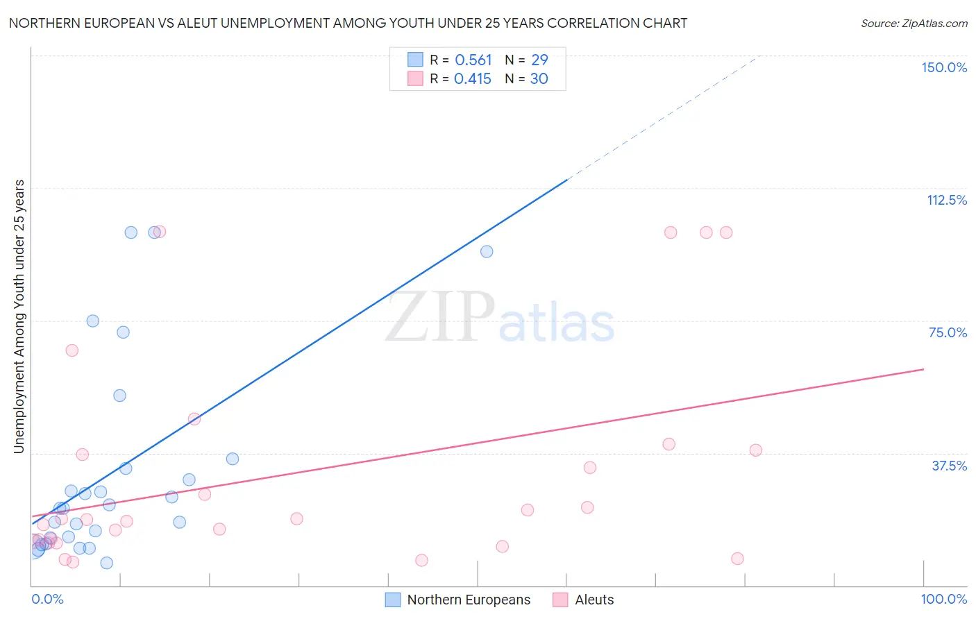 Northern European vs Aleut Unemployment Among Youth under 25 years