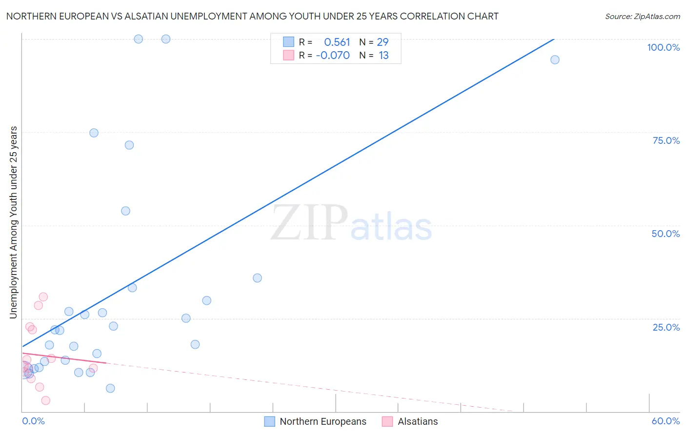 Northern European vs Alsatian Unemployment Among Youth under 25 years