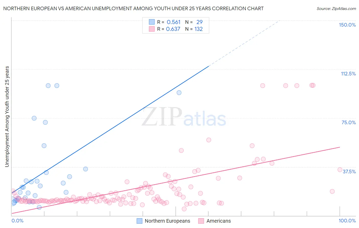 Northern European vs American Unemployment Among Youth under 25 years